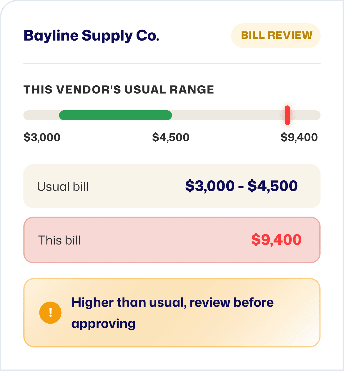 Vendor usual range intelligence flagging a bill higher than normal for review before approving