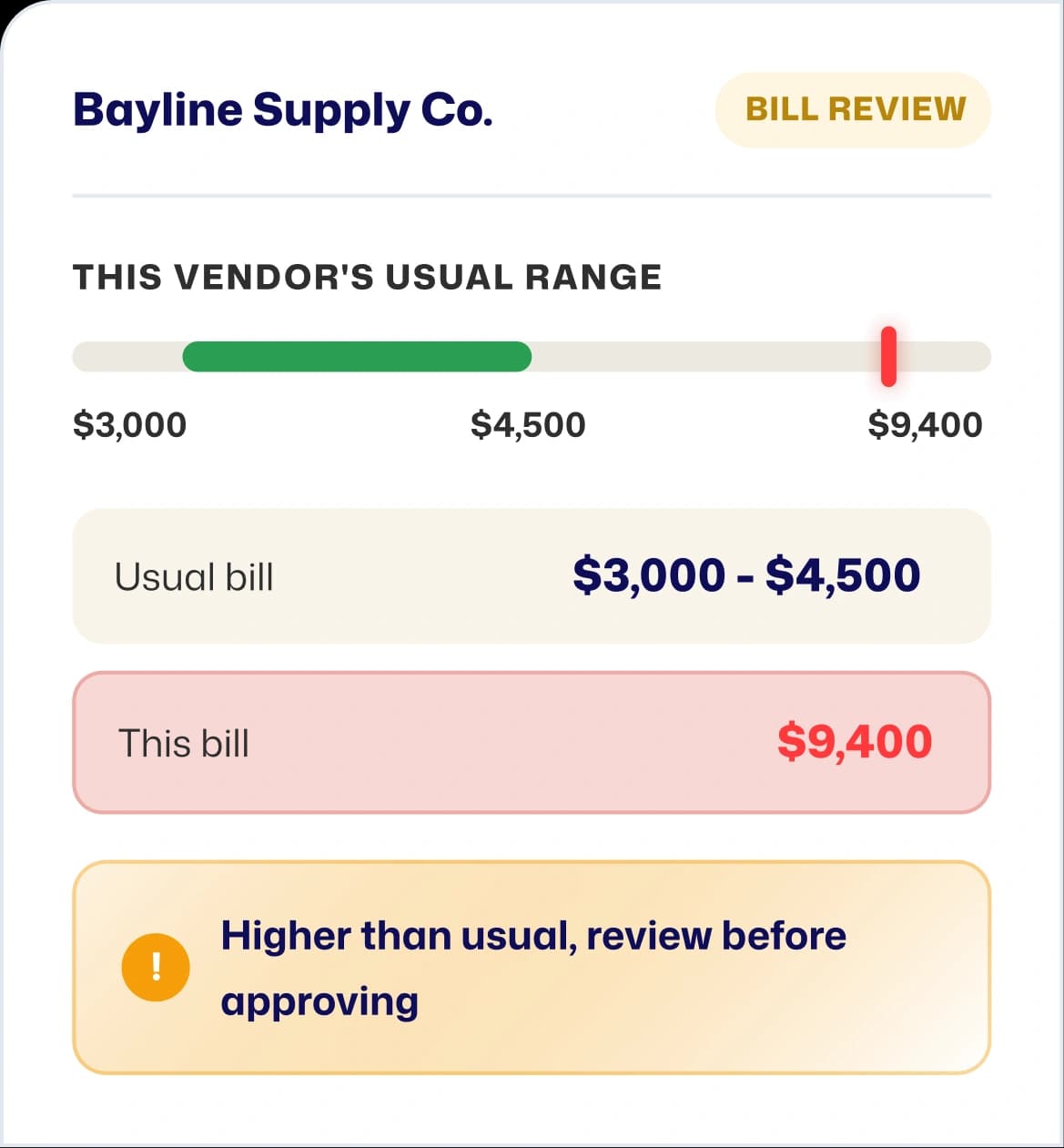Vendor usual range intelligence flagging a bill higher than normal for review before approving