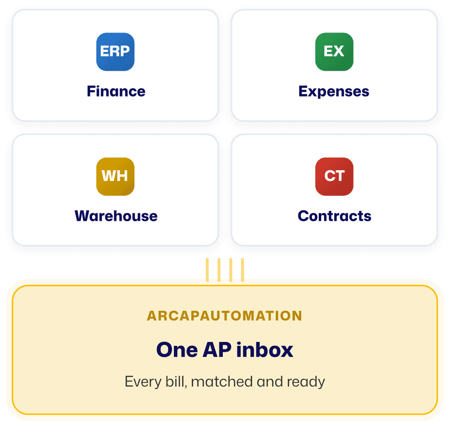 One AP inbox consolidating finance, expenses, warehouse, and contracts into a single bill-ready view