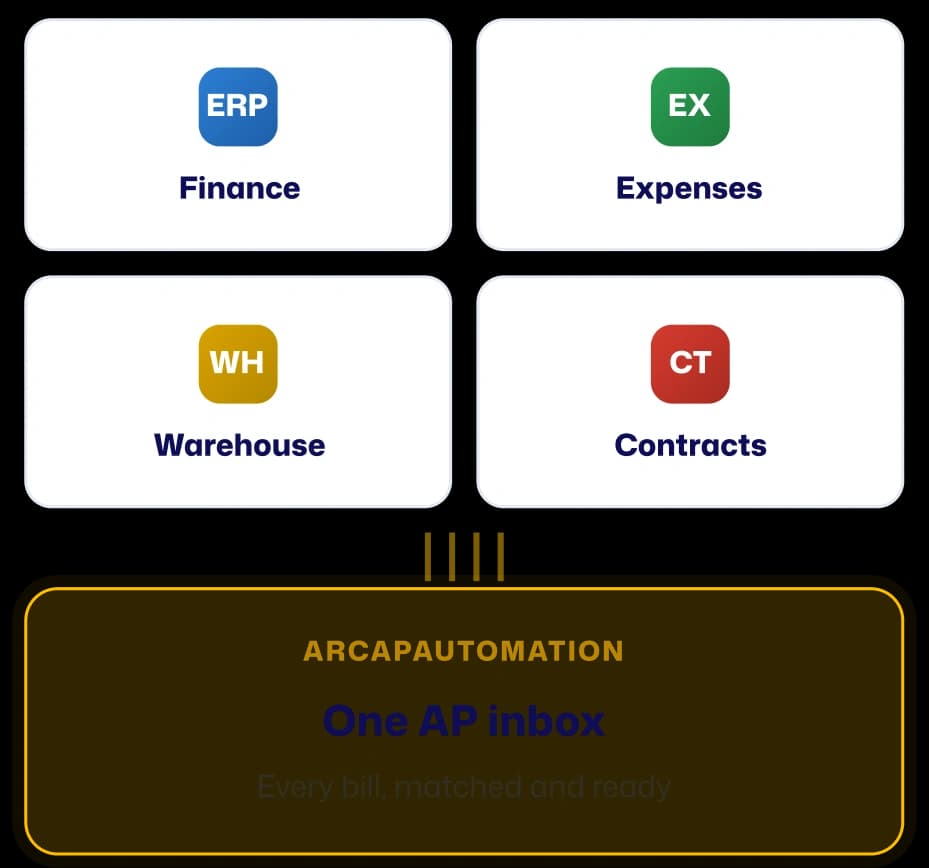 One AP inbox consolidating finance, expenses, warehouse, and contracts into a single bill-ready view