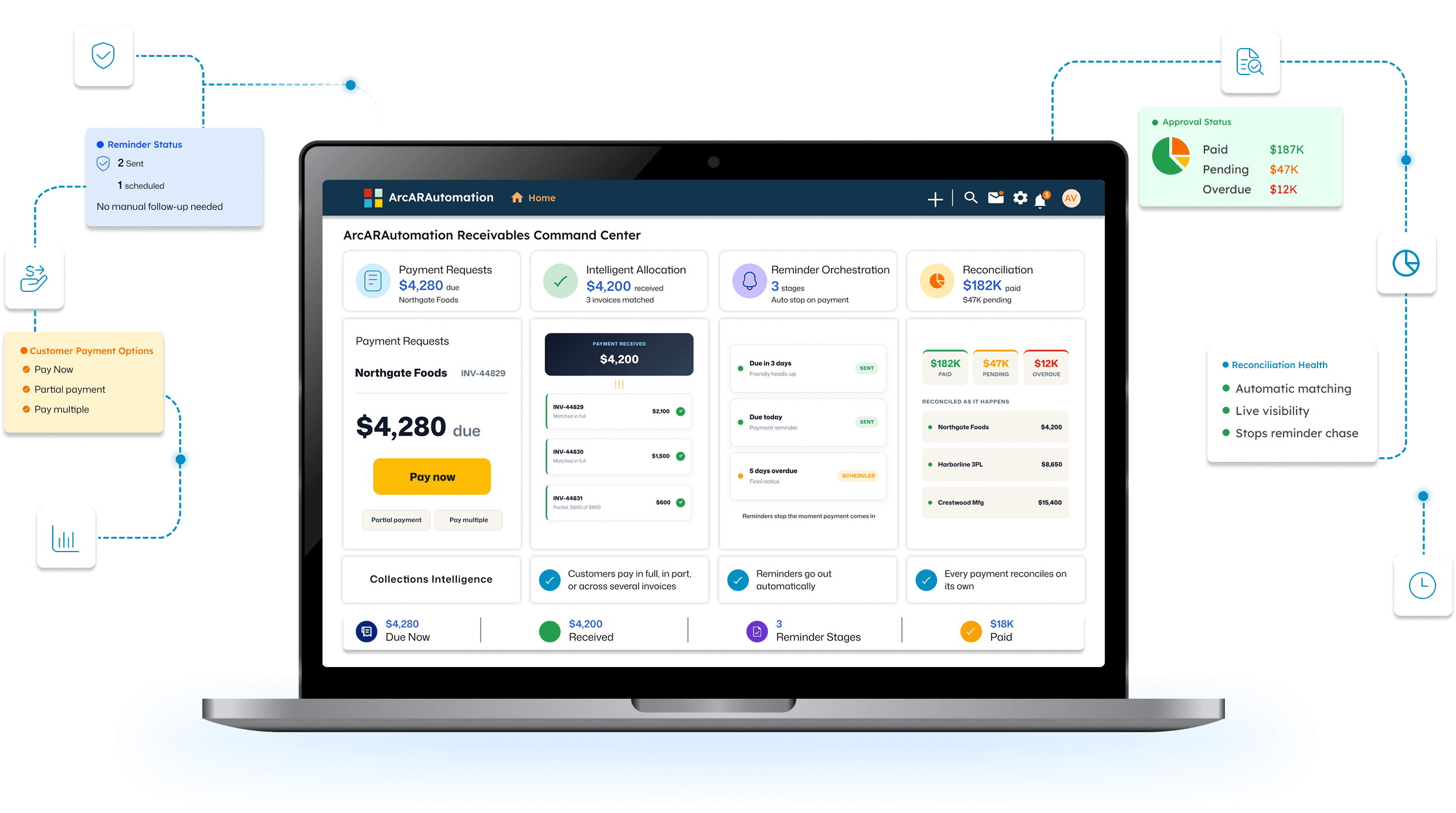 ArcARAutomation Receivables Command Center on a laptop with payment requests, intelligent allocation, reminder orchestration, reconciliation, and floating status cards