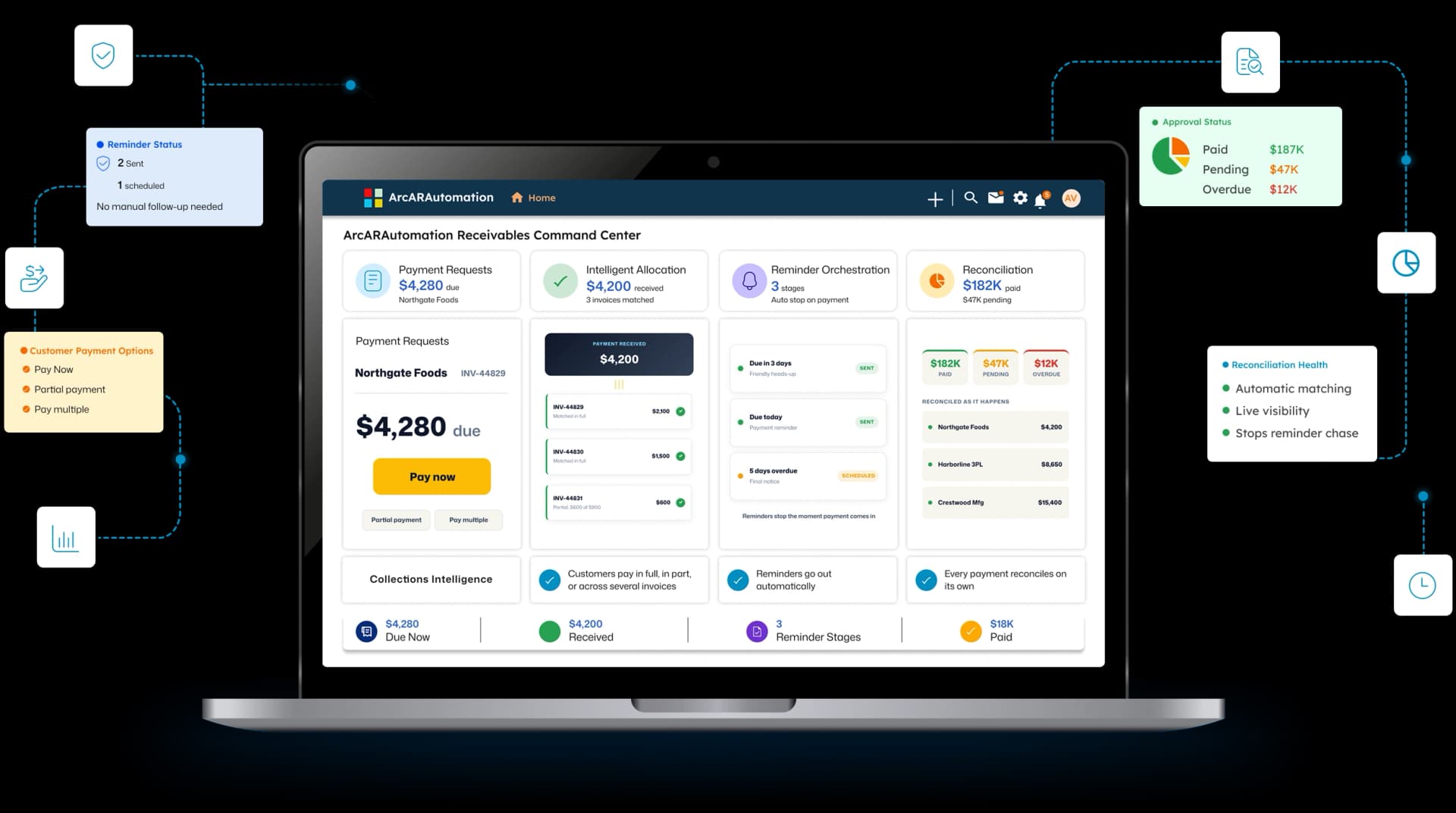 ArcARAutomation Receivables Command Center on a laptop with payment requests, intelligent allocation, reminder orchestration, reconciliation, and floating status cards