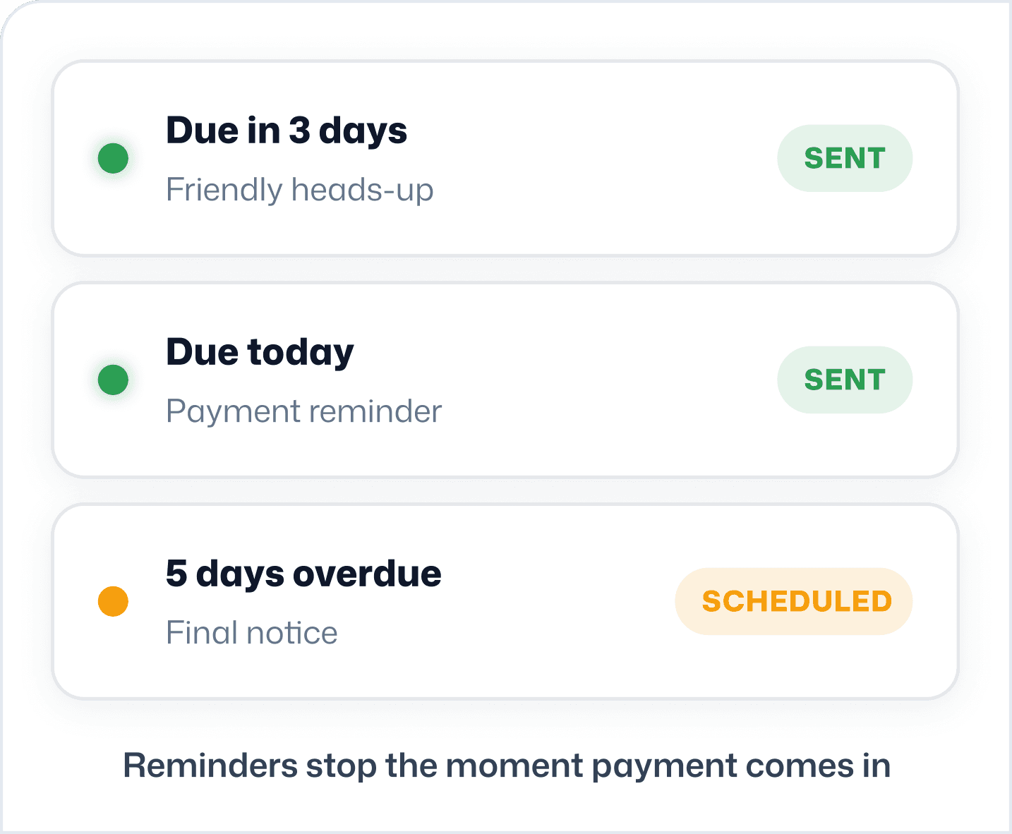 Reminder schedule showing upcoming, due today, and overdue reminders that stop when payment is received