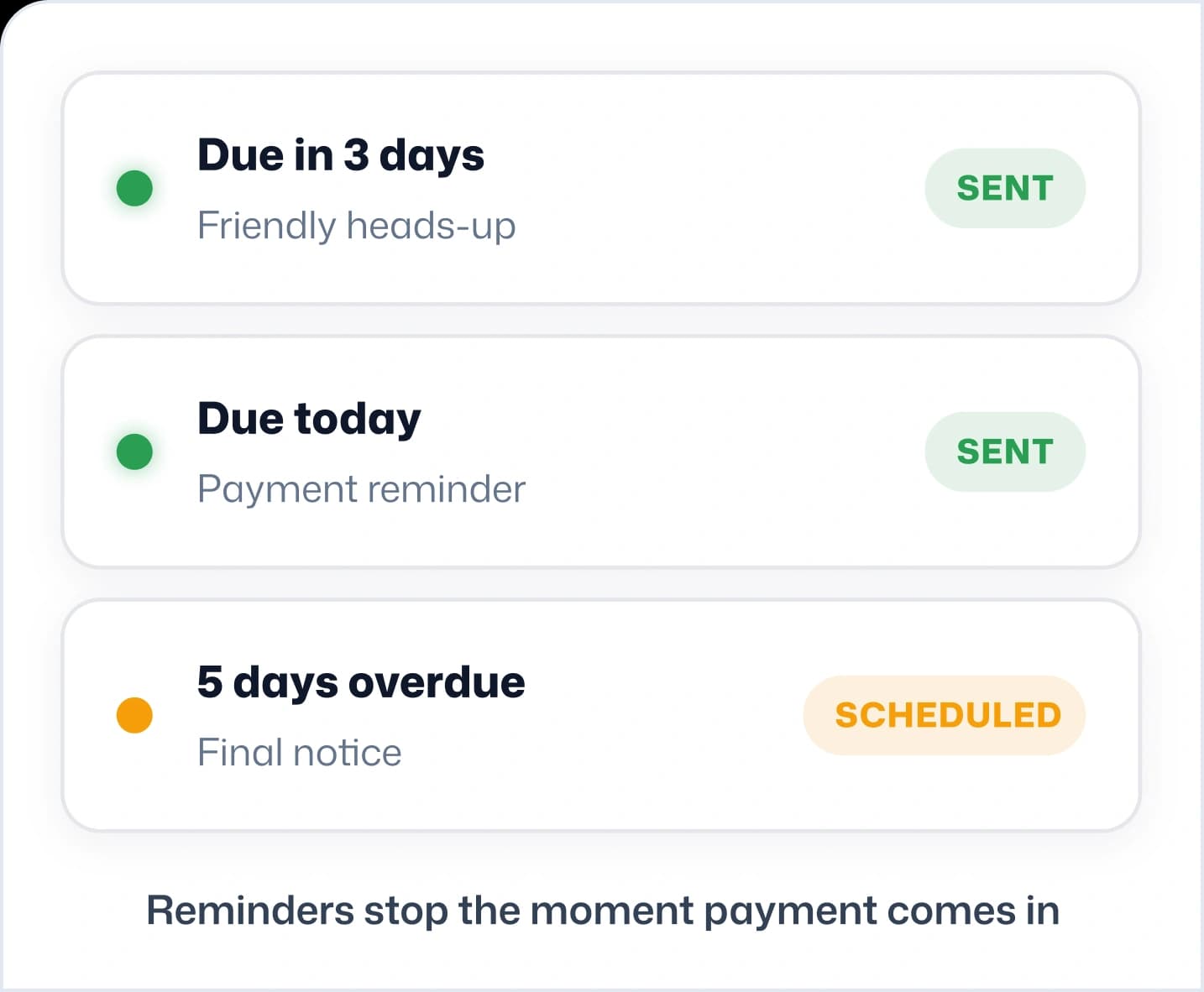 Reminder schedule showing upcoming, due today, and overdue reminders that stop when payment is received