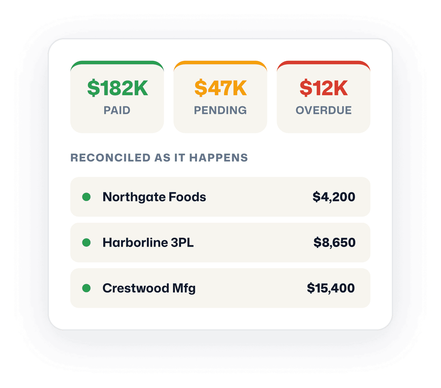Receivables summary showing paid, pending, and overdue totals with reconciled payments in real time