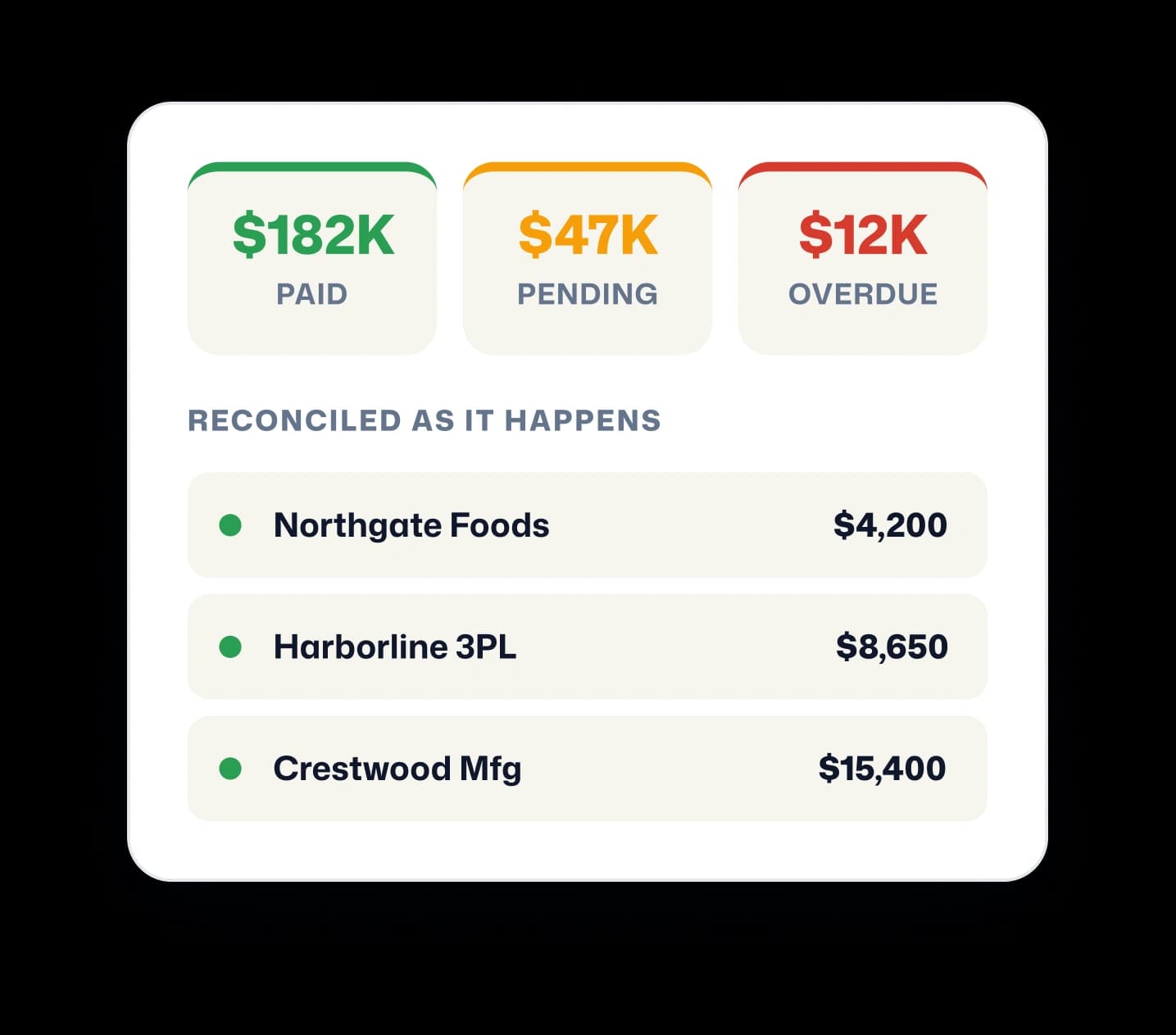 Receivables summary showing paid, pending, and overdue totals with reconciled payments in real time