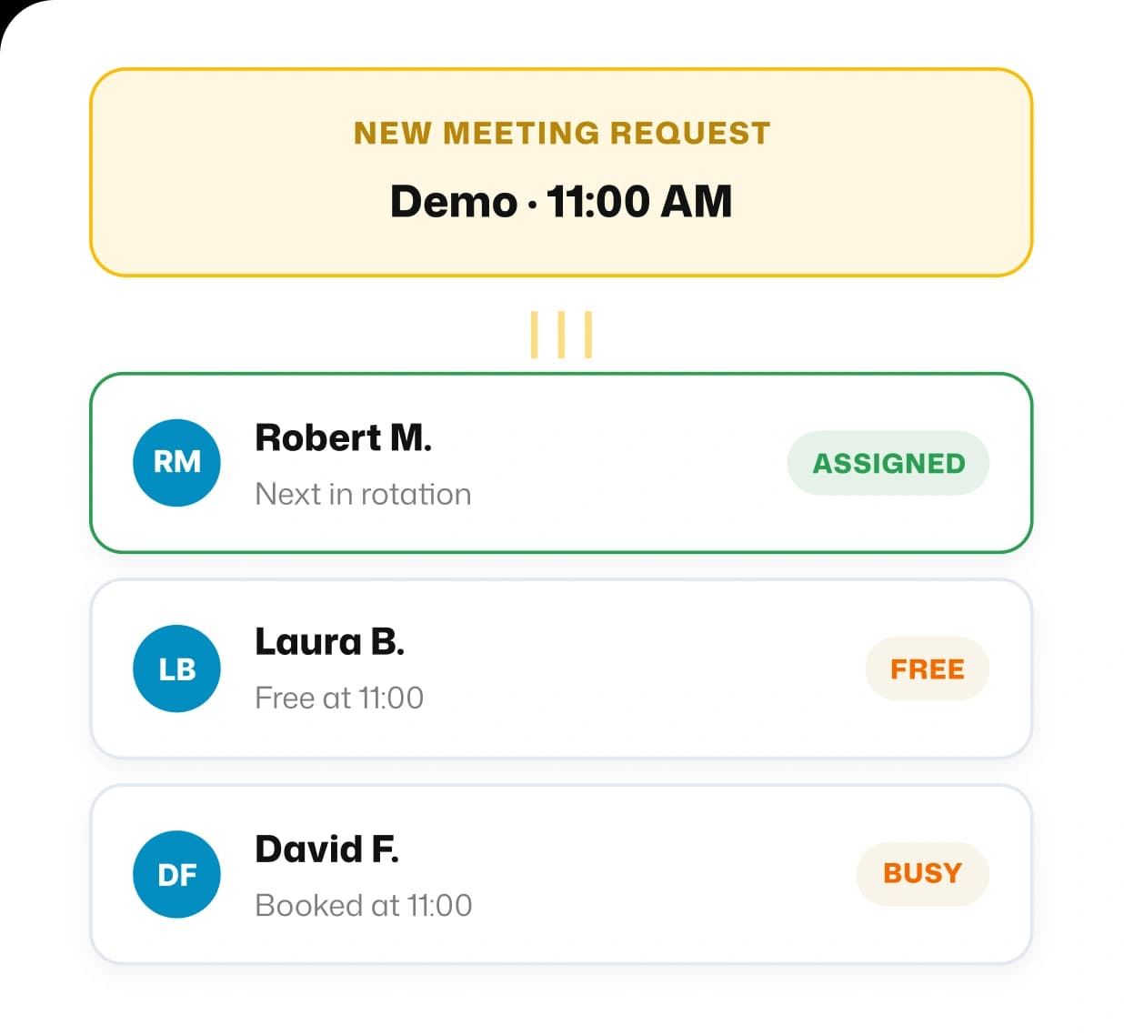 Team scheduling assignment queue showing a new demo meeting request at 11:00 AM with Robert M assigned, Laura B free, and David F busy
