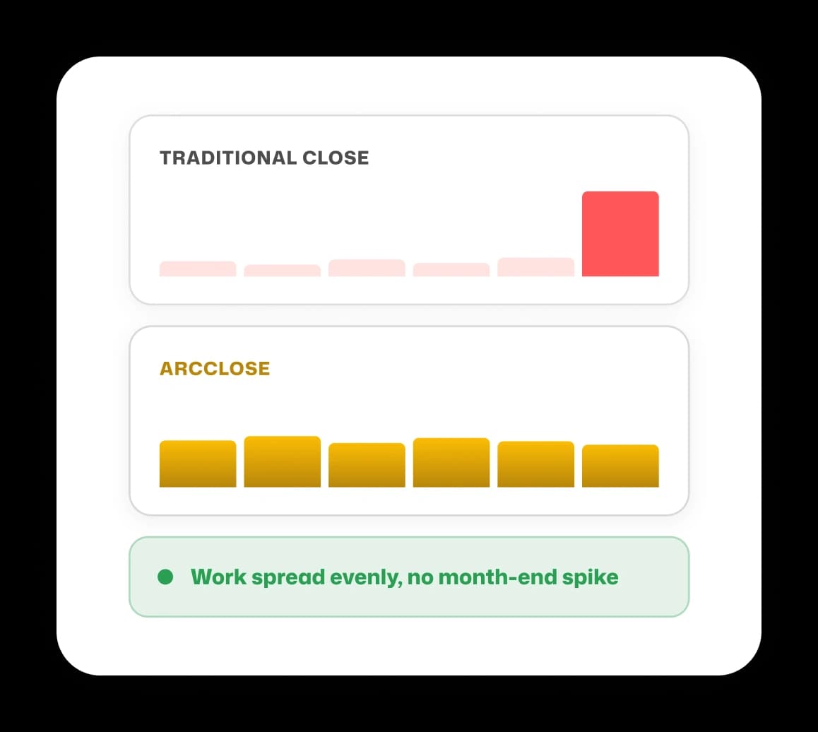 Traditional close versus ArcClose comparison showing work spread evenly across the month with no month-end spike