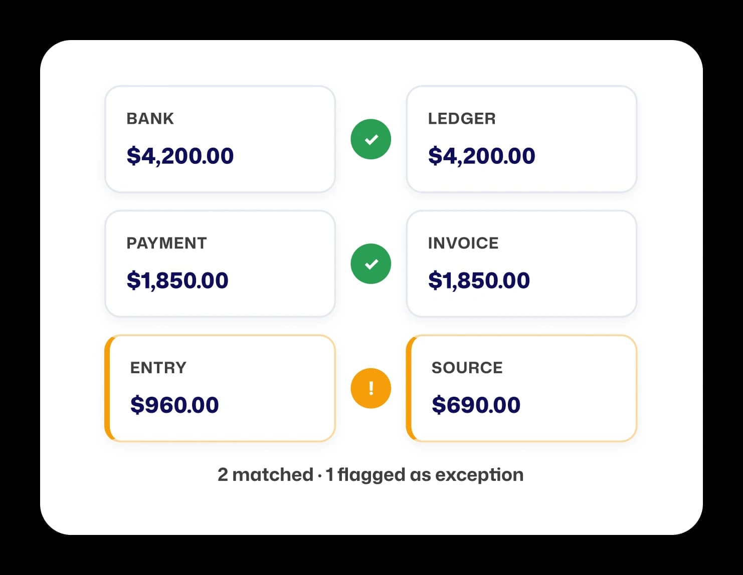 Auto reconciliation view showing bank, payment, and entry matches with one flagged exception