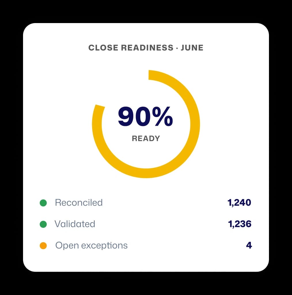 Close readiness dashboard for June showing 90 percent ready with reconciled, validated, and open exception counts
