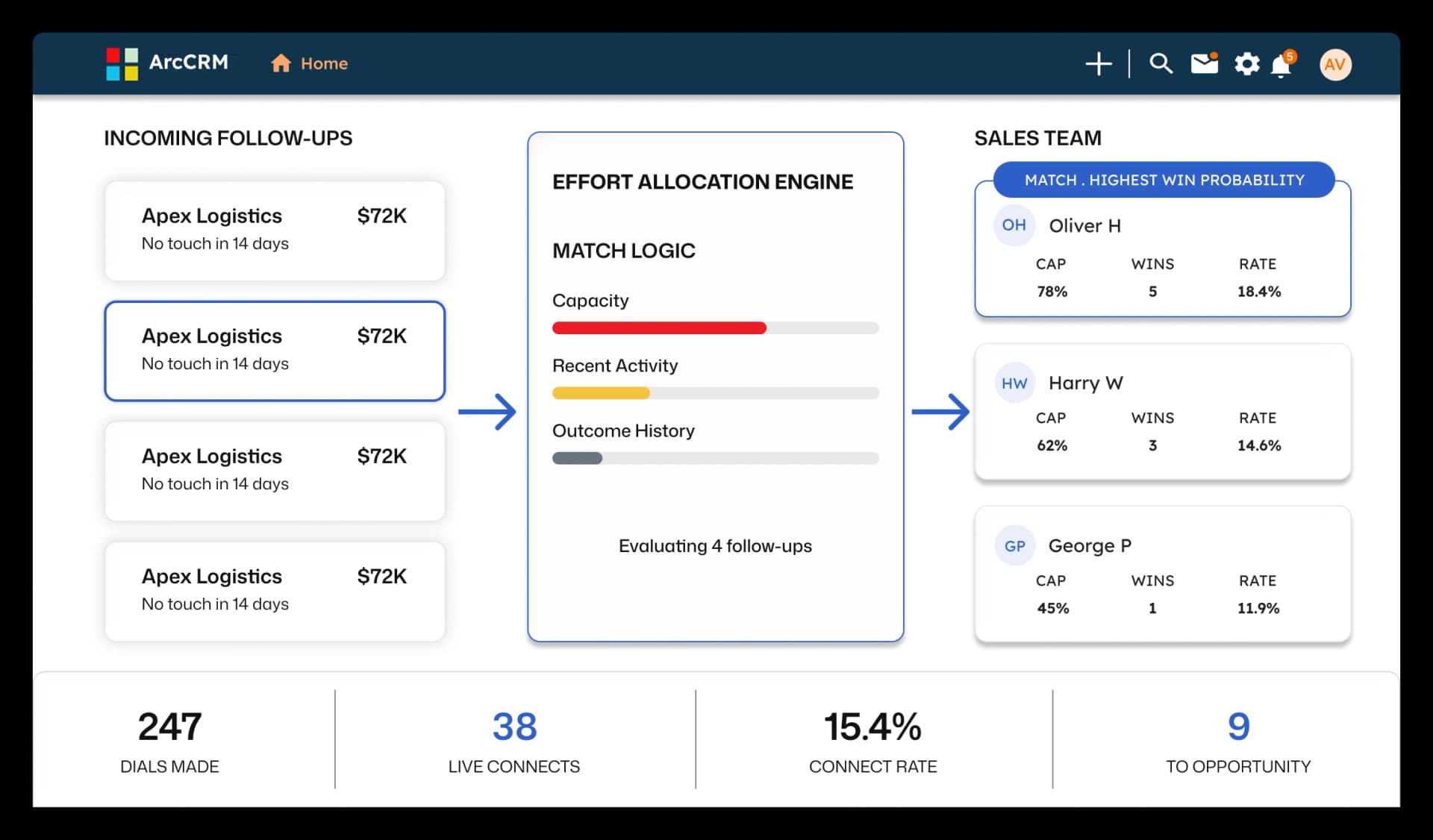 ArcCRM Effort Allocation Engine routing incoming follow-ups through match logic to the sales rep with highest win probability