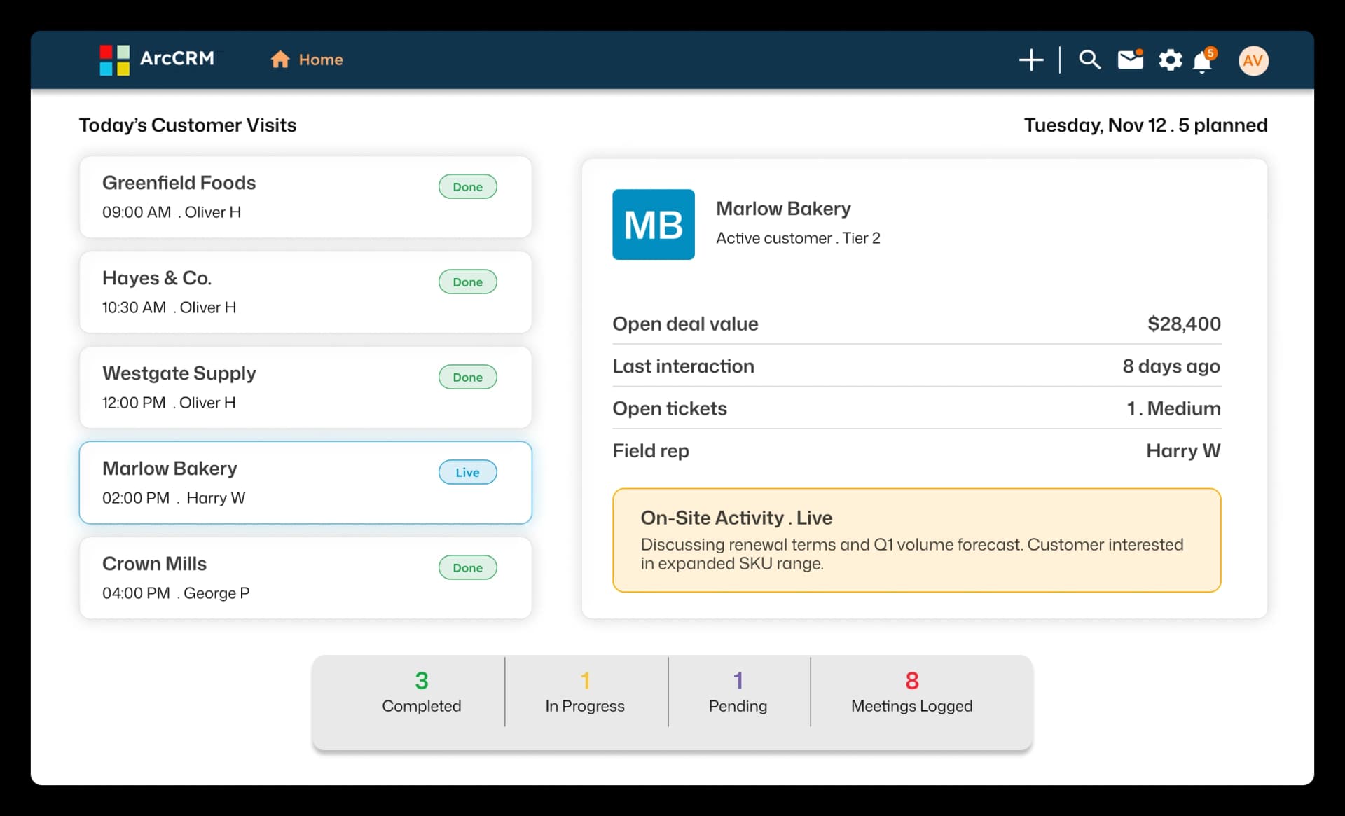 ArcCRM field sales dashboard showing today's customer visits, live on-site activity, and visit completion stats