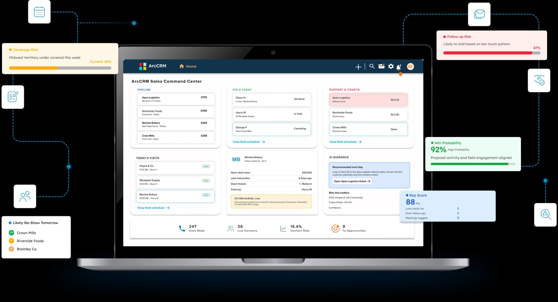 ArcCRM Sales Command Center on a laptop with pipeline, field activity, support tickets, coverage risk, win probability, and rep score insights