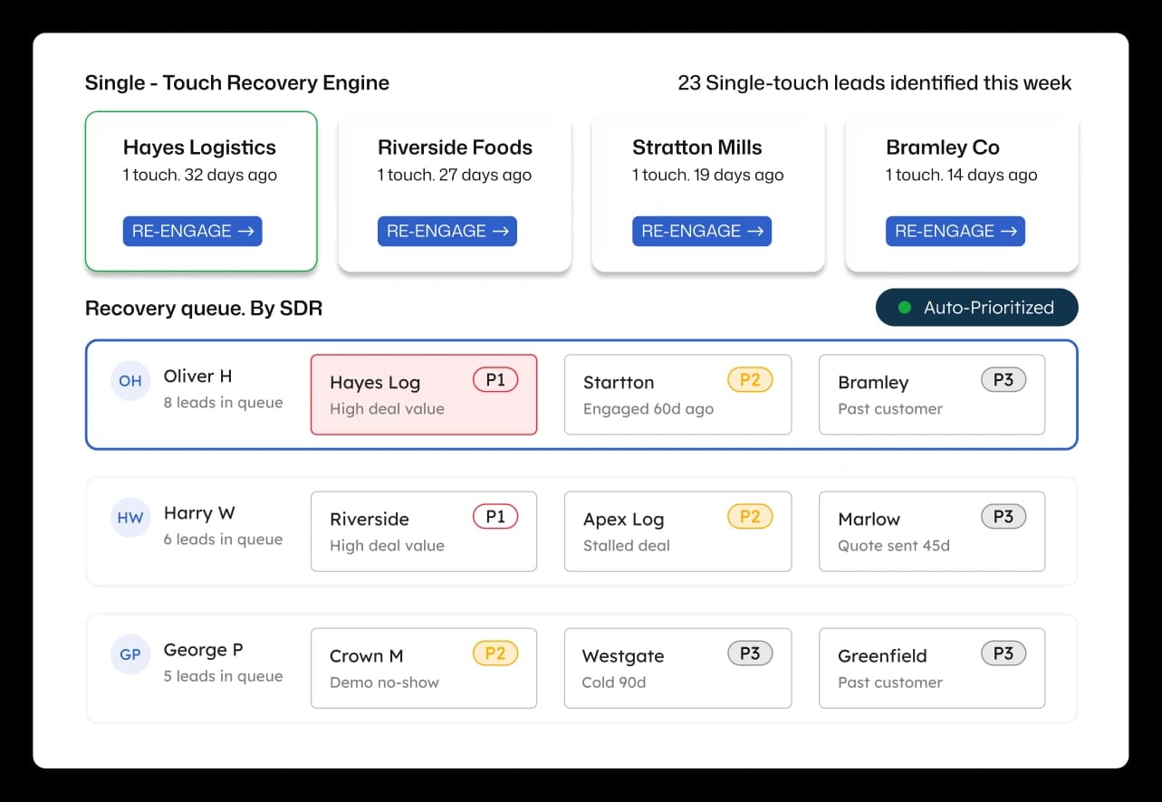 ArcCRM Single-Touch Recovery Engine and SDR Recovery Queue showing re-engage leads and auto-prioritized rep queues