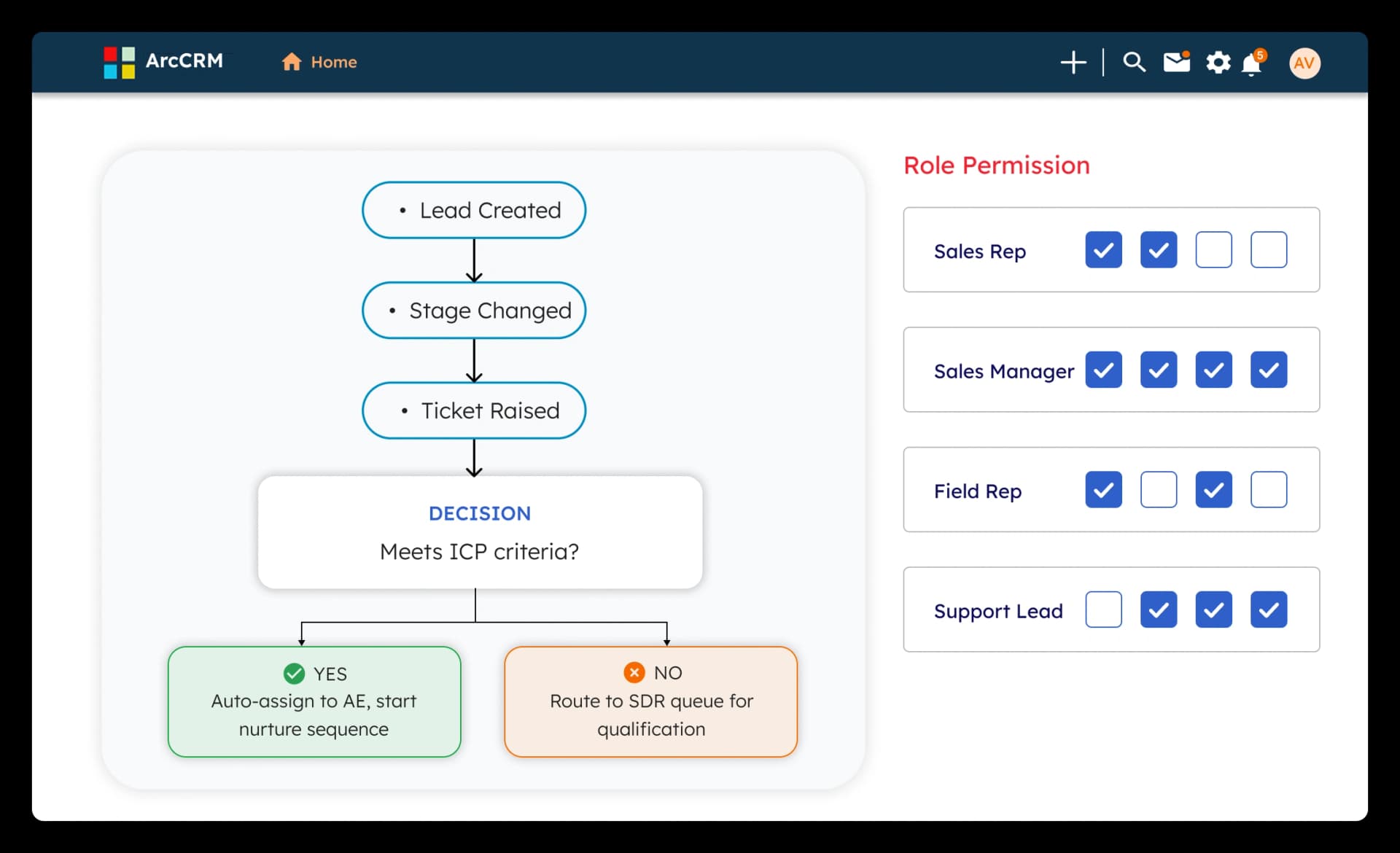 ArcCRM workflow builder showing lead triggers, ICP decision routing, and role permission matrix