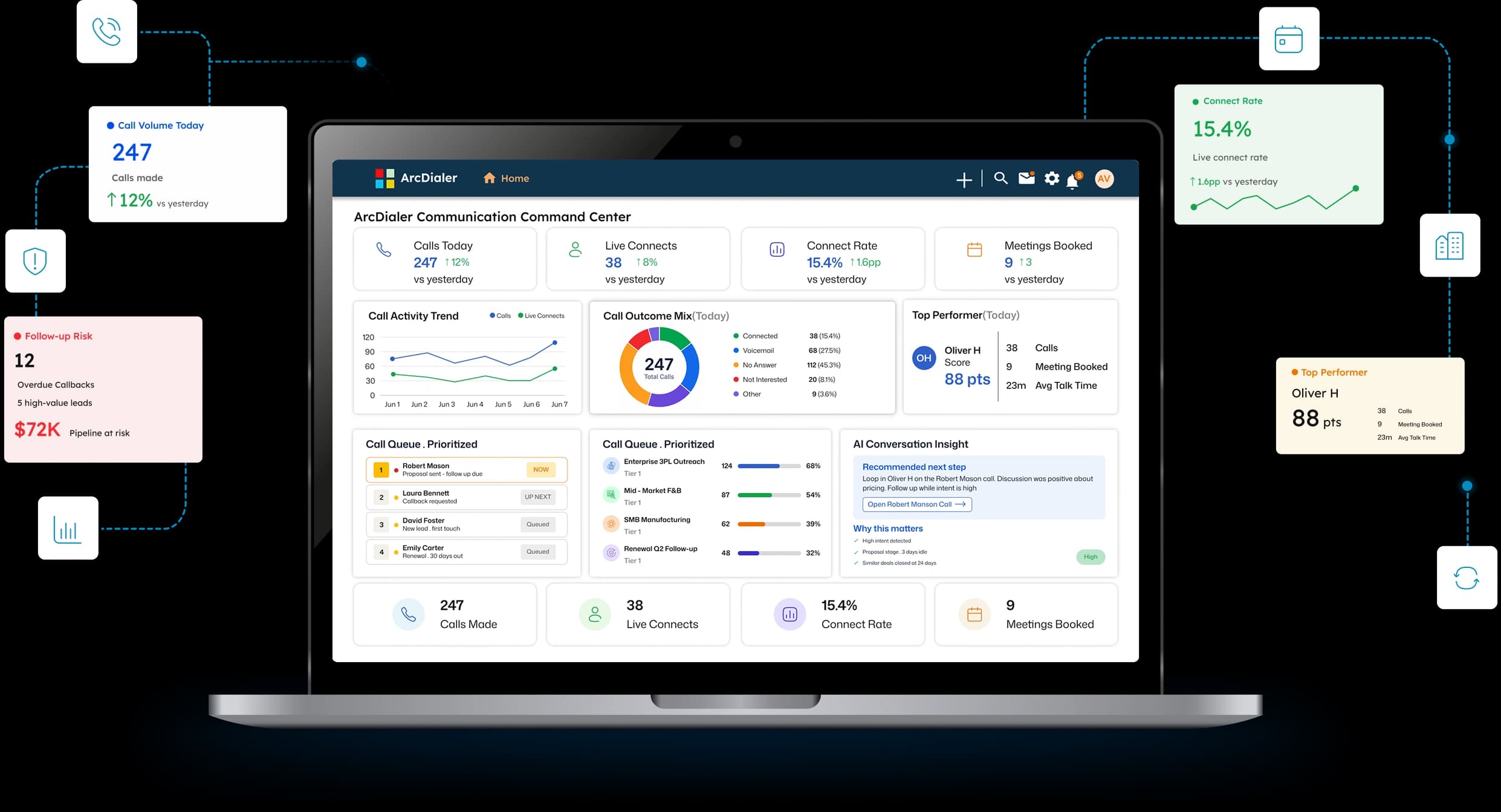 ArcDialer Communication Command Center on a laptop with call volume, connect rate, follow-up risk, top performer stats, call queue, and AI conversation insights