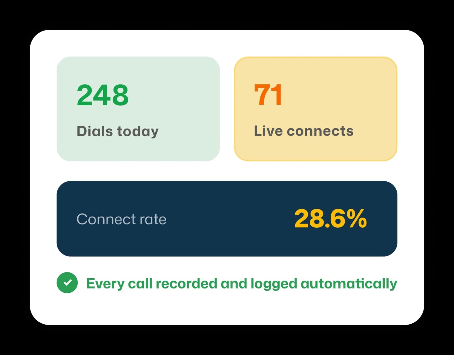 ArcDialer dials versus live connects dashboard showing 248 dials today, 71 live connects, 28.6% connect rate, and automatic call logging