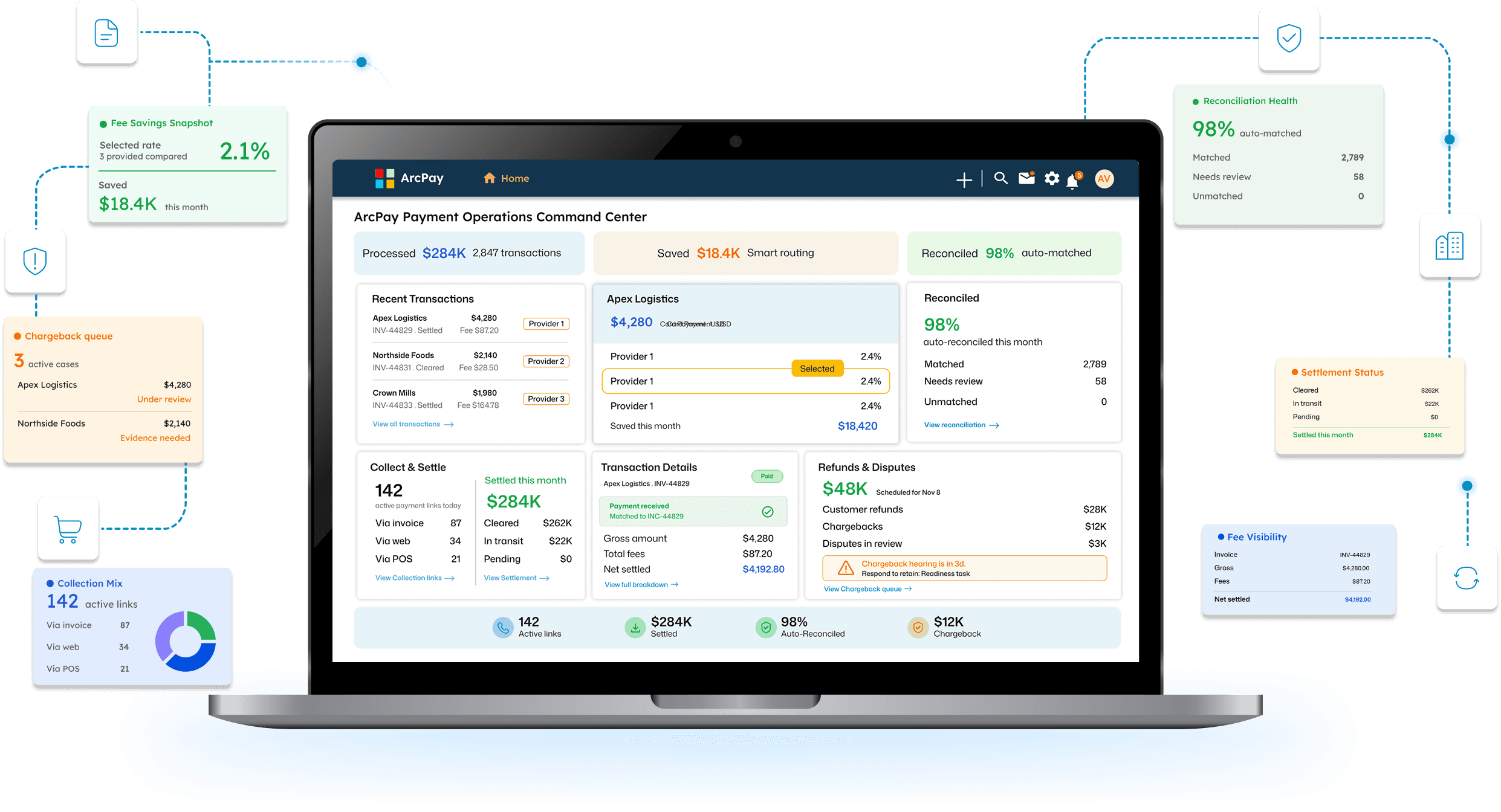 ArcPay Payment Operations Command Center on a laptop with fee savings snapshot, chargeback queue, reconciliation health, settlement status, and transaction details