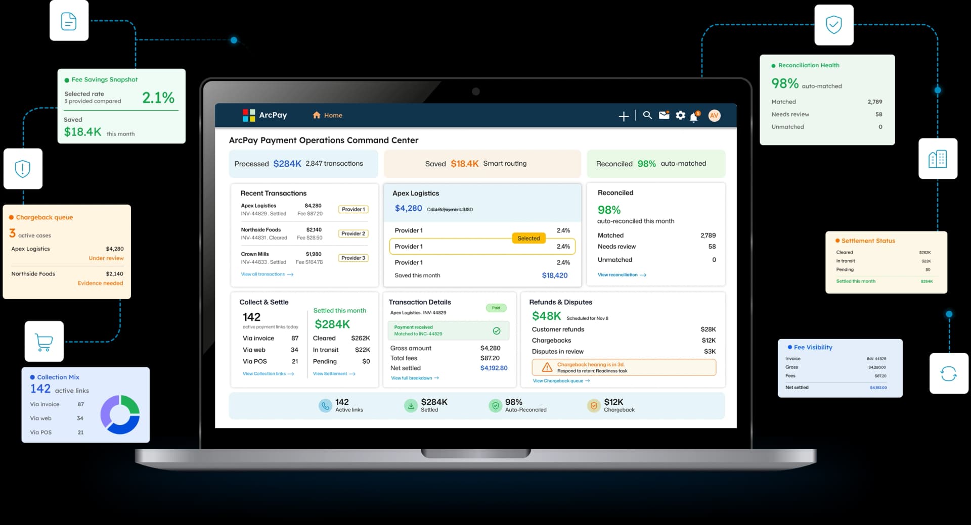 ArcPay Payment Operations Command Center on a laptop with fee savings snapshot, chargeback queue, reconciliation health, settlement status, and transaction details