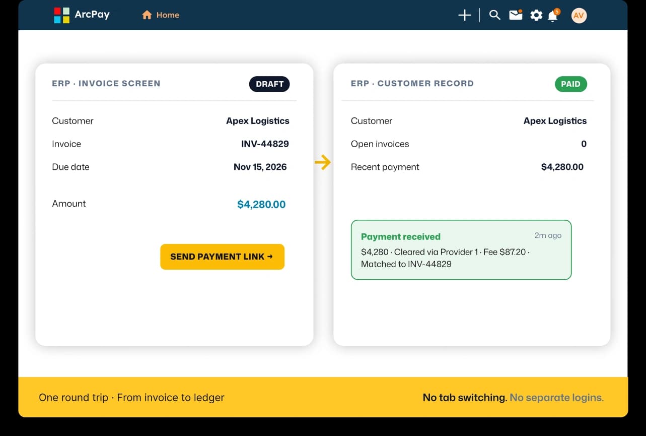 ArcPay ERP invoice screen sending a payment link and customer record showing payment received, from invoice to ledger in one round trip