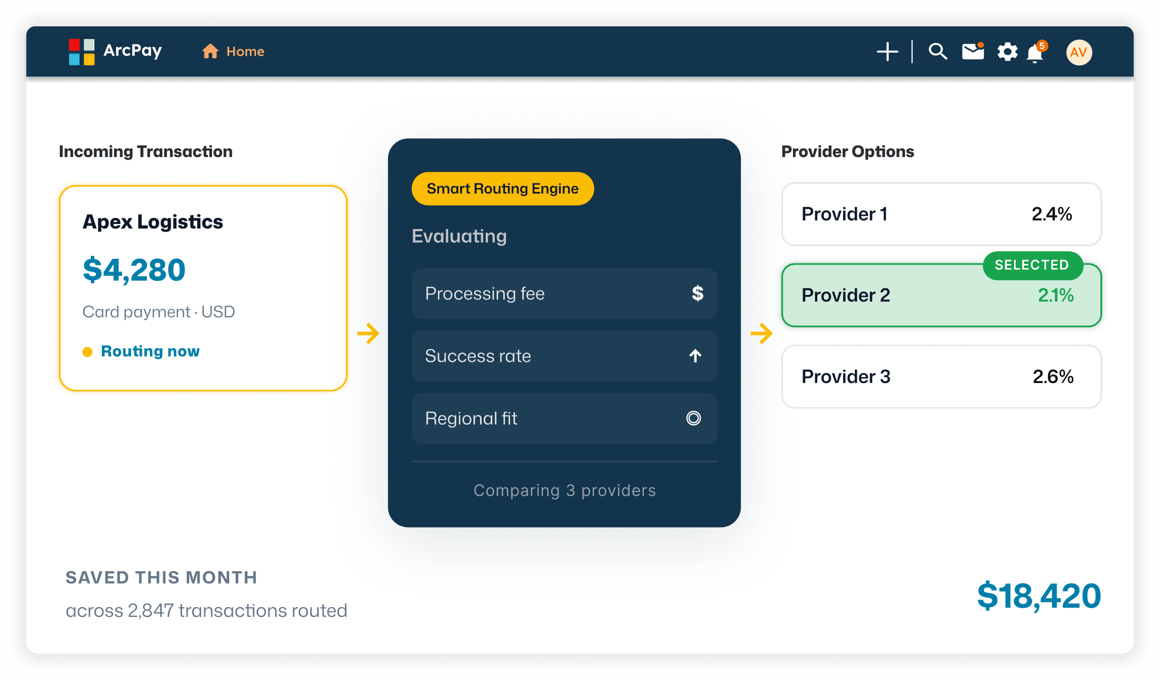 ArcPay Smart Routing Engine evaluating processing fee, success rate, and regional fit to route a $4,280 transaction to the lowest-fee provider, saving $18,420 this month