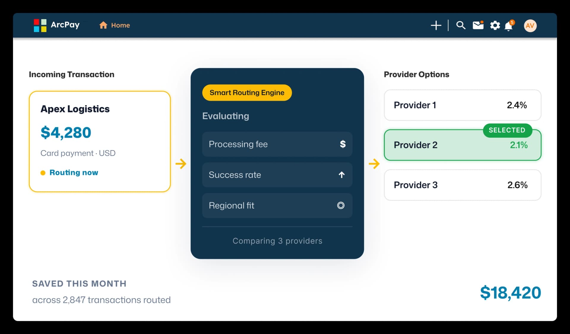 ArcPay Smart Routing Engine evaluating processing fee, success rate, and regional fit to route a $4,280 transaction to the lowest-fee provider, saving $18,420 this month