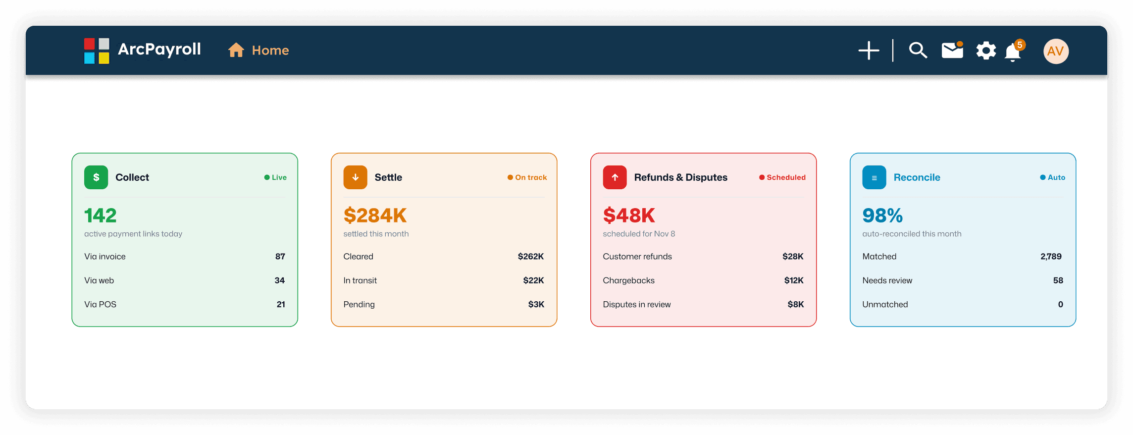 ArcPay unified payment operations dashboard showing Collect, Settle, Refunds and Disputes, and Reconcile cards with live metrics