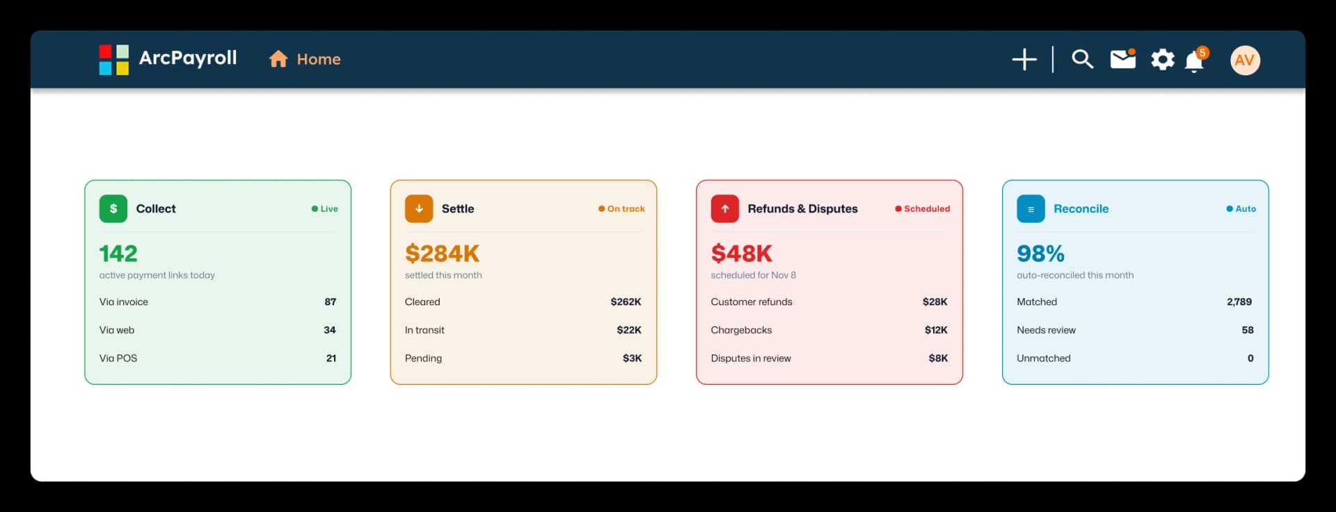ArcPay unified payment operations dashboard showing Collect, Settle, Refunds and Disputes, and Reconcile cards with live metrics