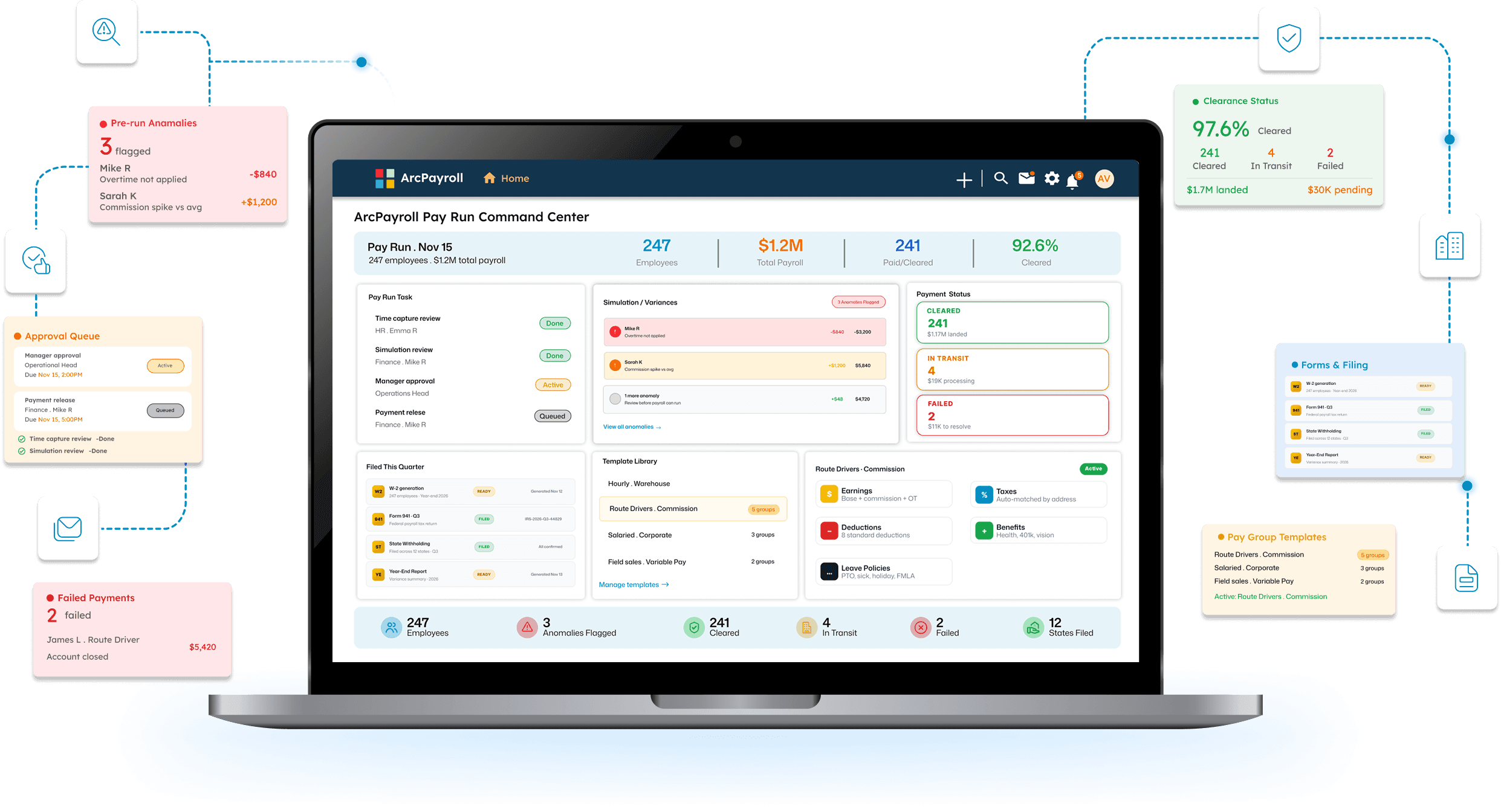 ArcPayroll Pay Run Command Center on a laptop with pre-run anomalies, approval queue, failed payments, clearance status, forms and filing, and pay group templates
