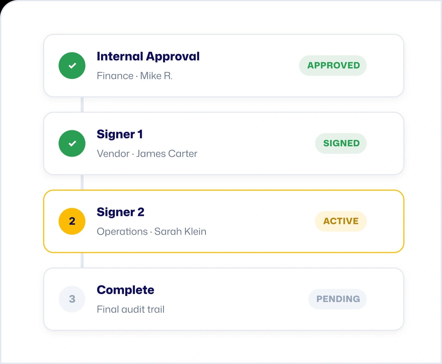 Signing and approval workflow showing internal approval, signer steps, and completion status