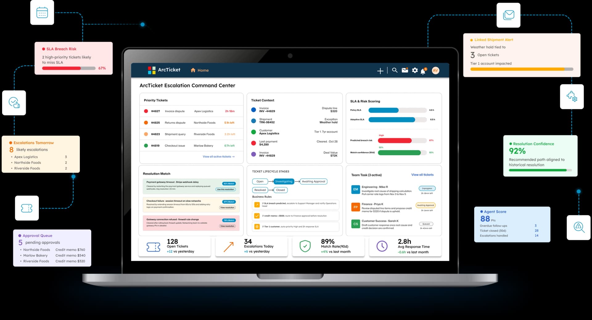 ArcTicket Escalation Command Center on a laptop with priority tickets, ticket context, SLA risk scoring, resolution match, lifecycle stages, and team tasks