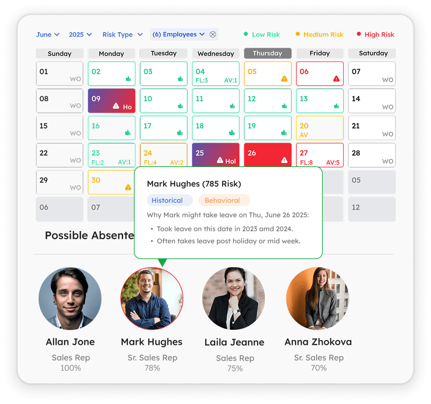 ArcTime calendar showing June staffing risk levels, employee tooltip for Mark Hughes, and possible absentees