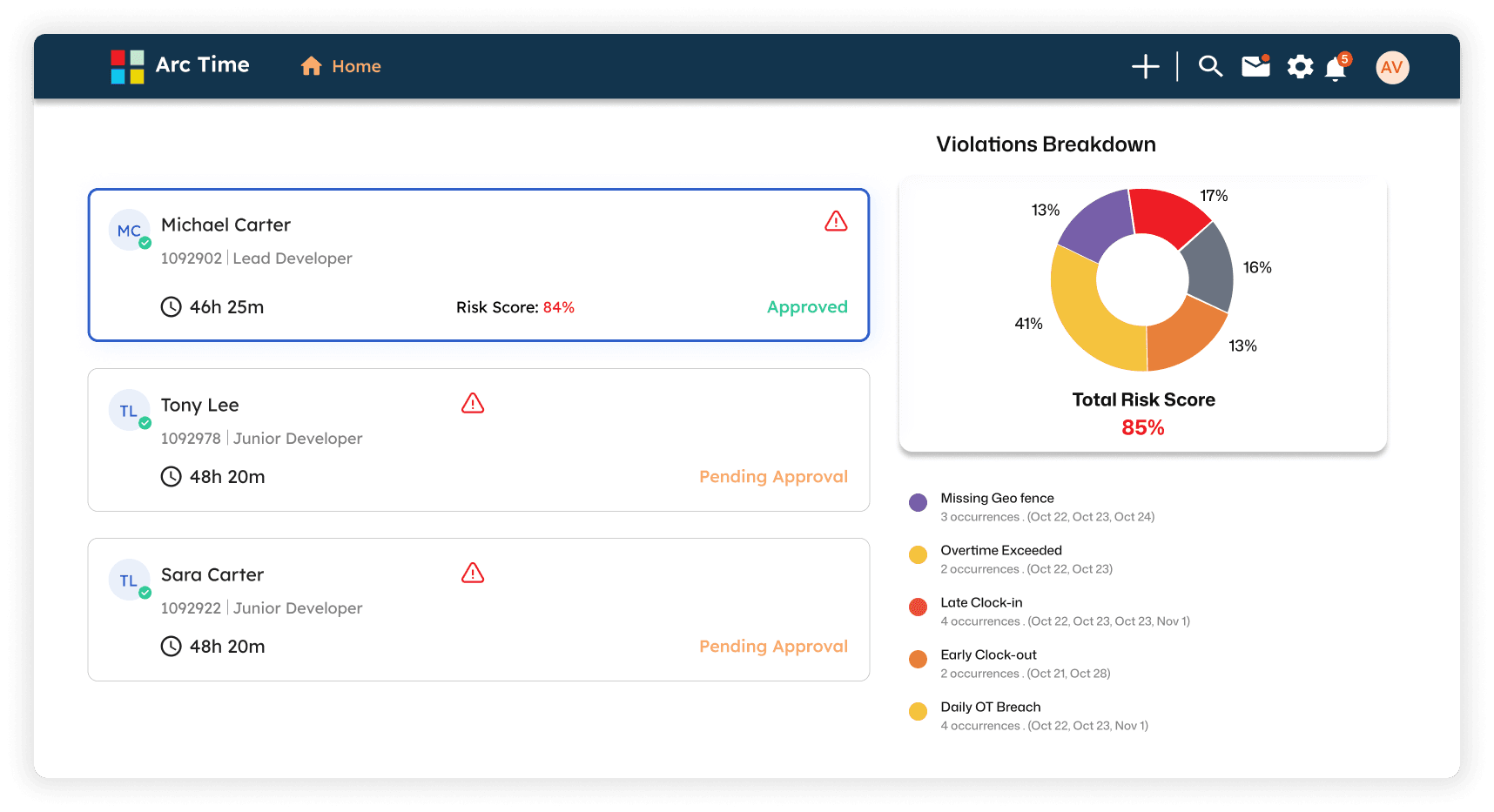 Timesheet approval dashboard showing risk breakdown and employee approval statuses