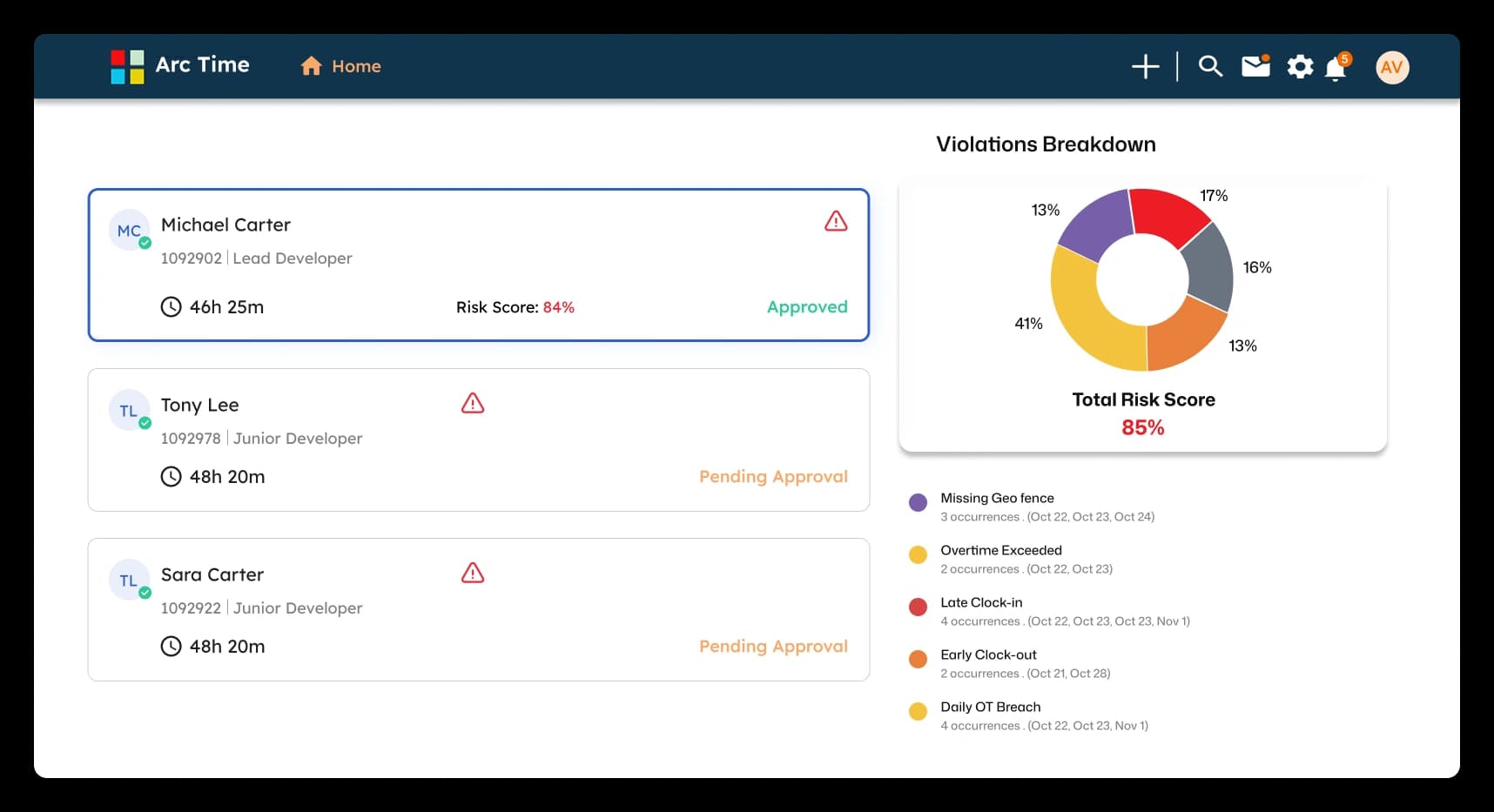Timesheet approval dashboard showing risk breakdown and employee approval statuses
