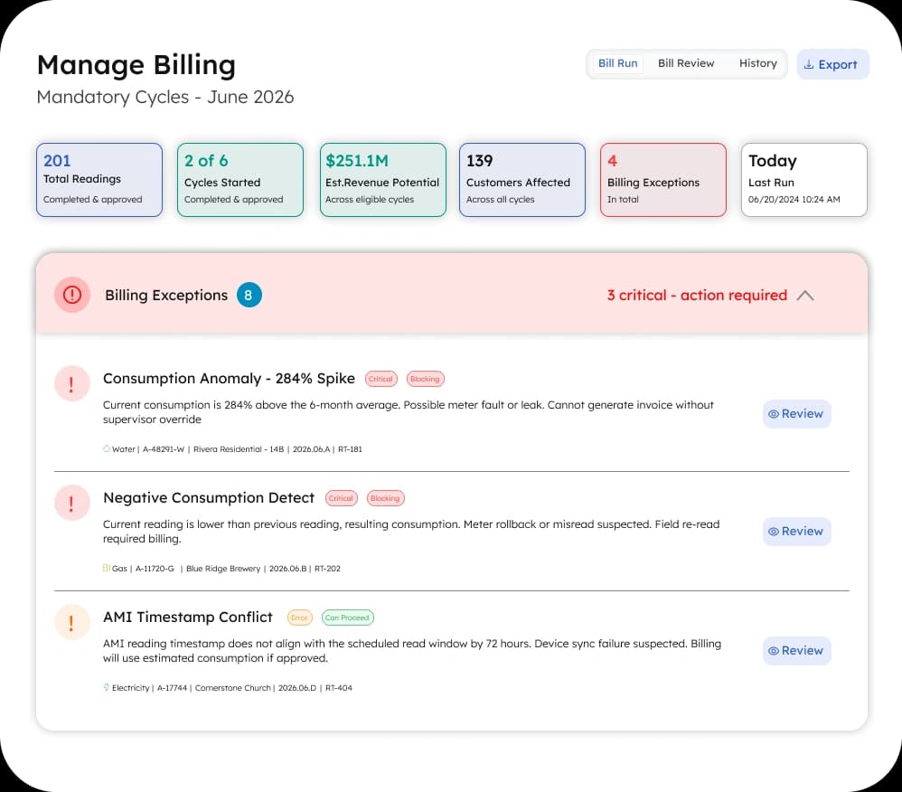 Read validation comparison showing flagged reads caught before billing, with work spread evenly and no month-end spike