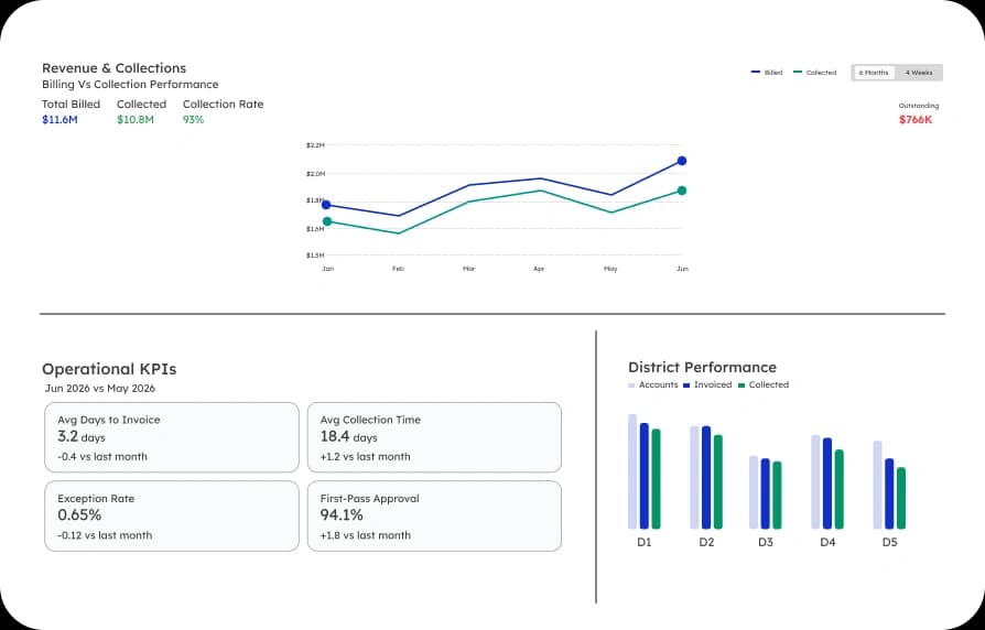 Payments and collections posting to one ledger across online, autopay, counter, and phone channels