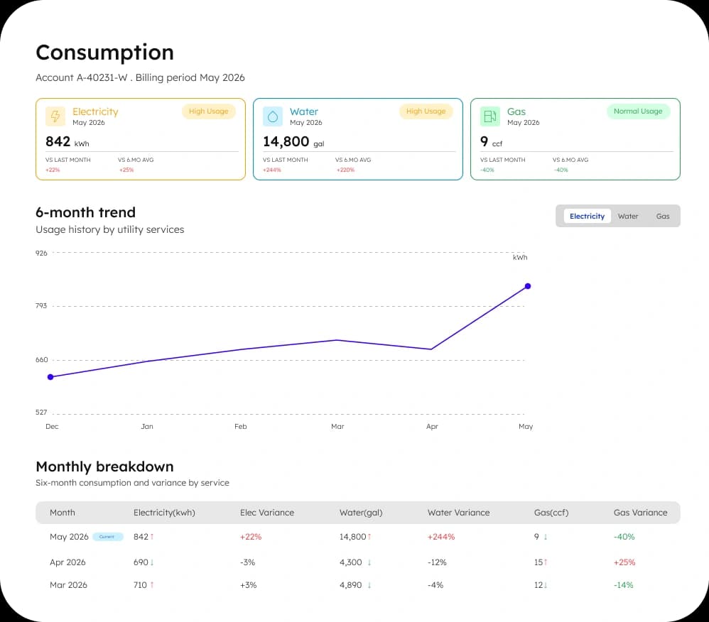 Resident self-service for usage history, payments, service applications, and outage notices