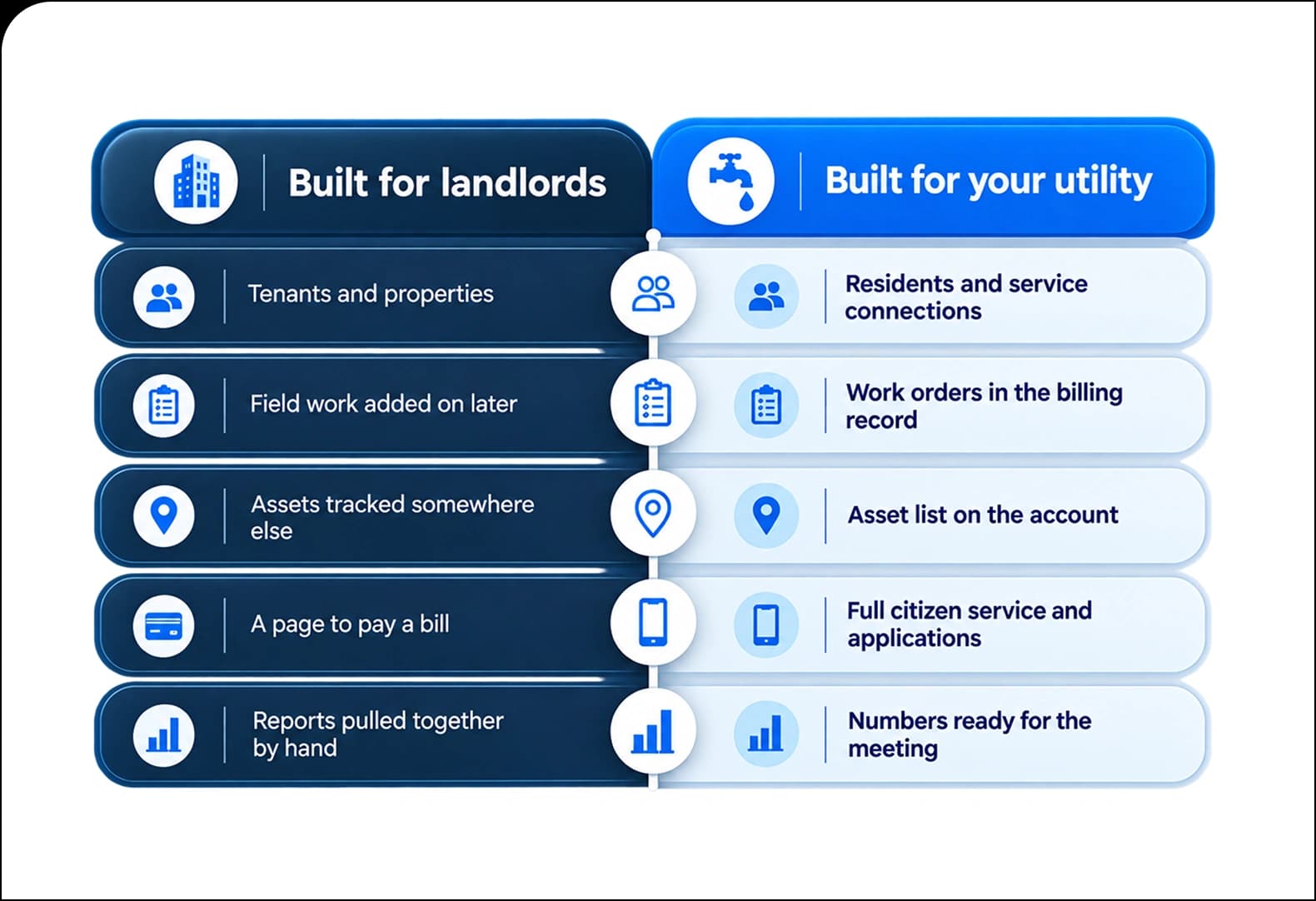 Comparison of landlord billing software versus ArcUtilities built for municipal utilities