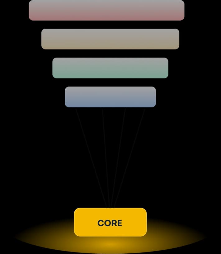 Funnel of business systems converging into a single core foundation