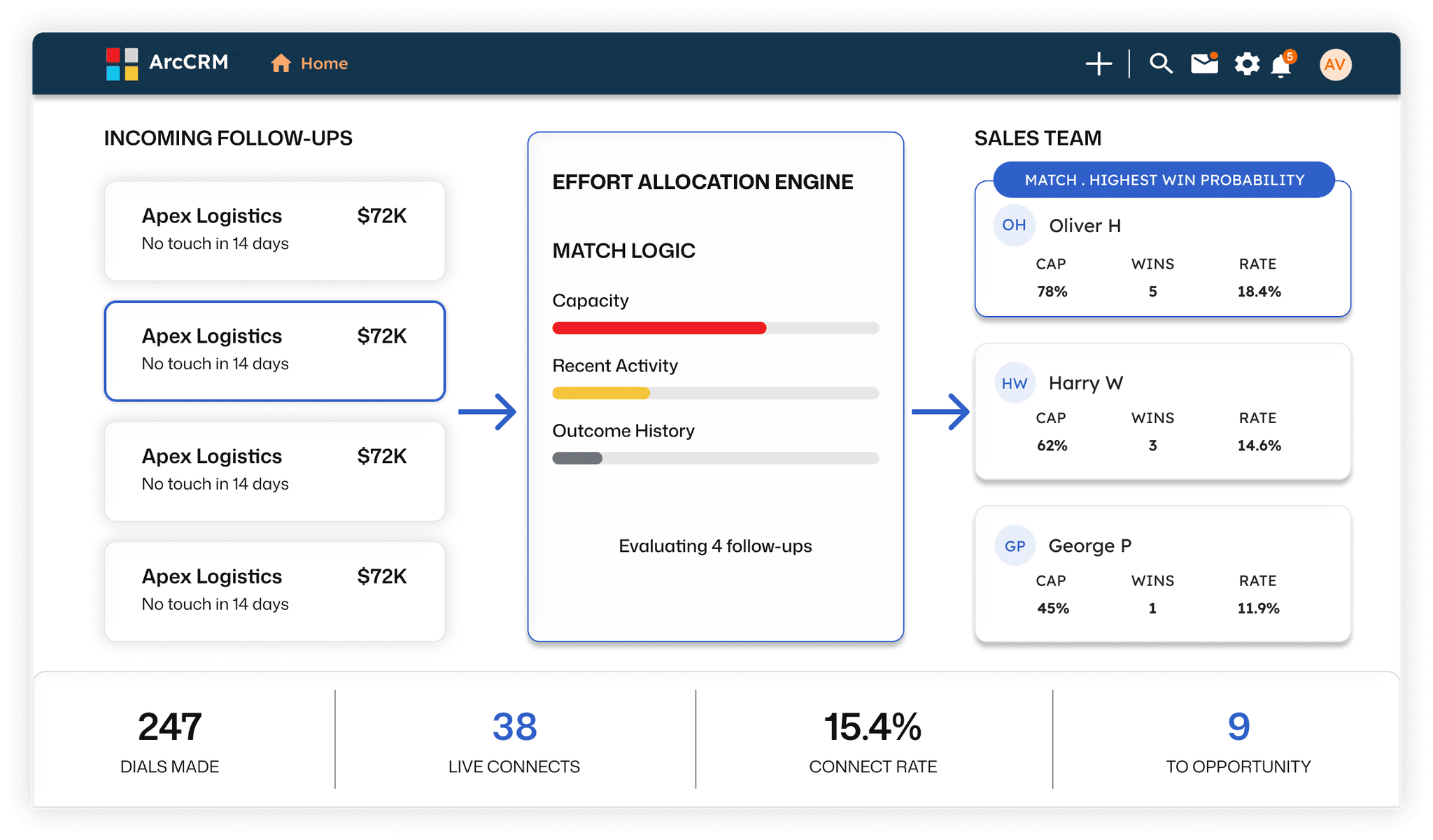 ArcCRM Effort Allocation Engine routing incoming follow-ups through match logic to the sales rep with highest win probability