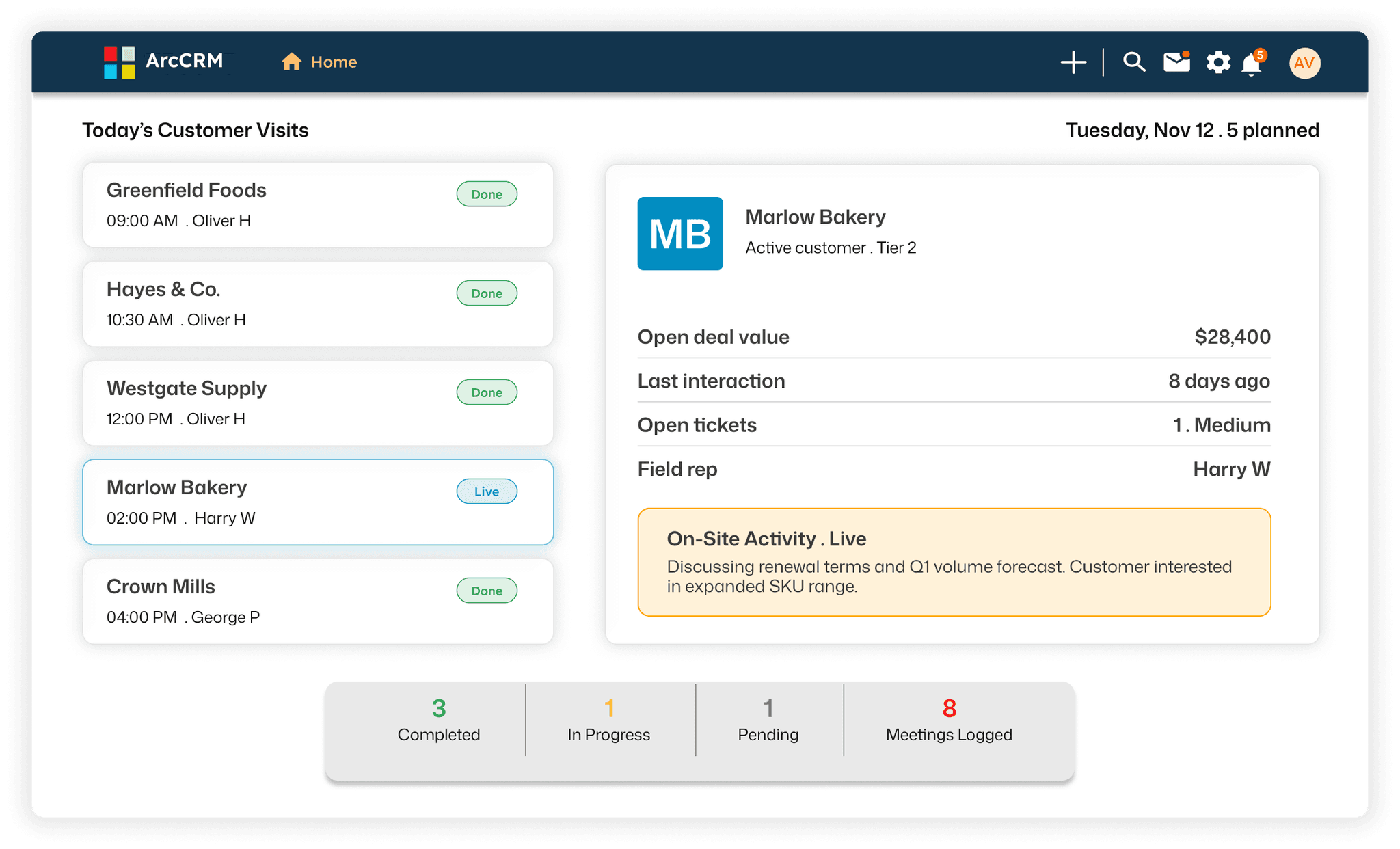 ArcCRM field sales dashboard showing today's customer visits, live on-site activity, and visit completion stats