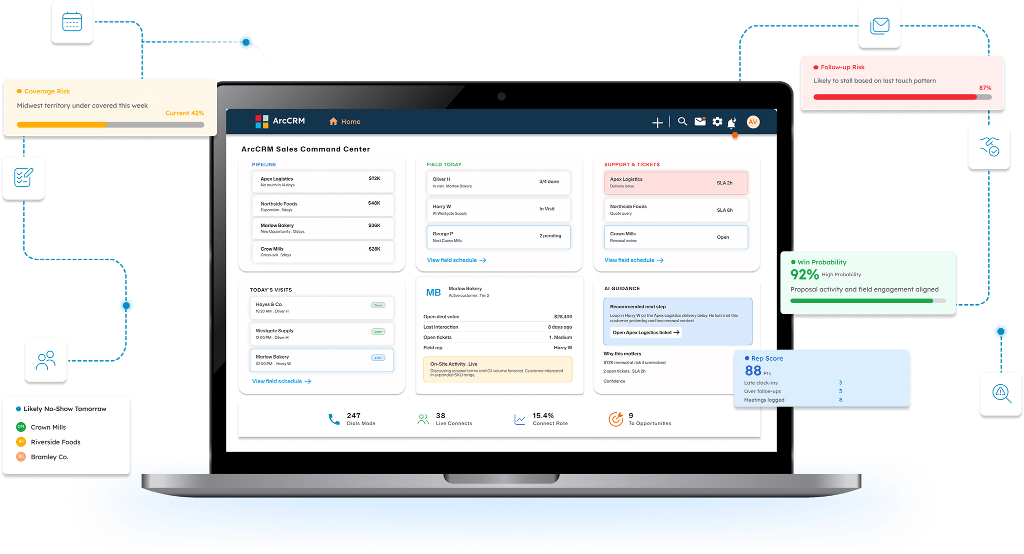 ArcCRM Sales Command Center on a laptop with pipeline, field activity, support tickets, coverage risk, win probability, and rep score insights