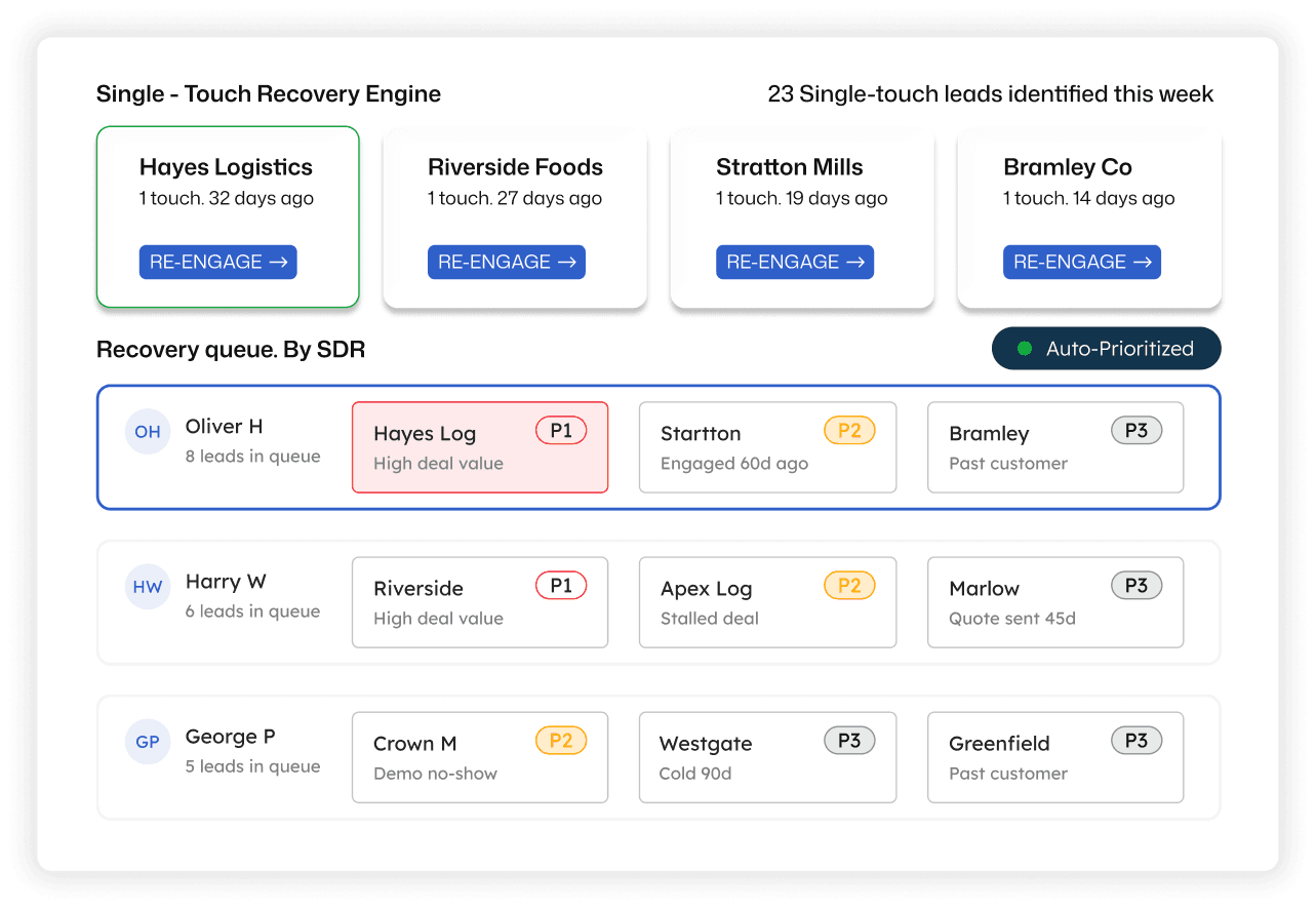 ArcCRM Single-Touch Recovery Engine and SDR Recovery Queue showing re-engage leads and auto-prioritized rep queues
