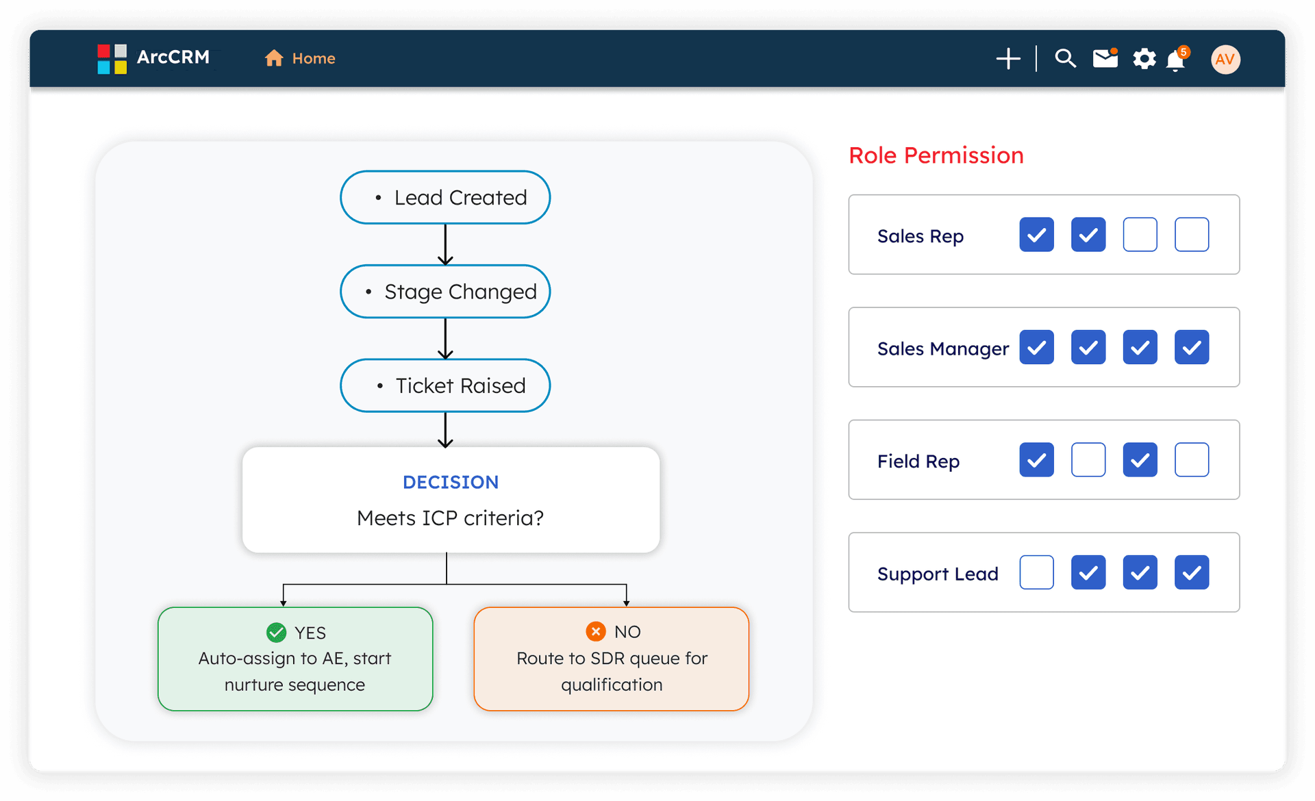 ArcCRM workflow builder showing lead triggers, ICP decision routing, and role permission matrix