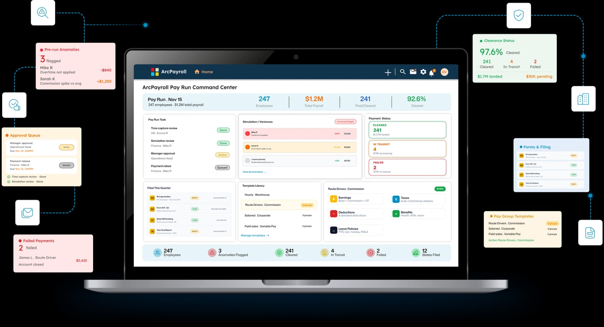 ArcPayroll Pay Run Command Center on a laptop with pre-run anomalies, approval queue, failed payments, clearance status, forms and filing, and pay group templates